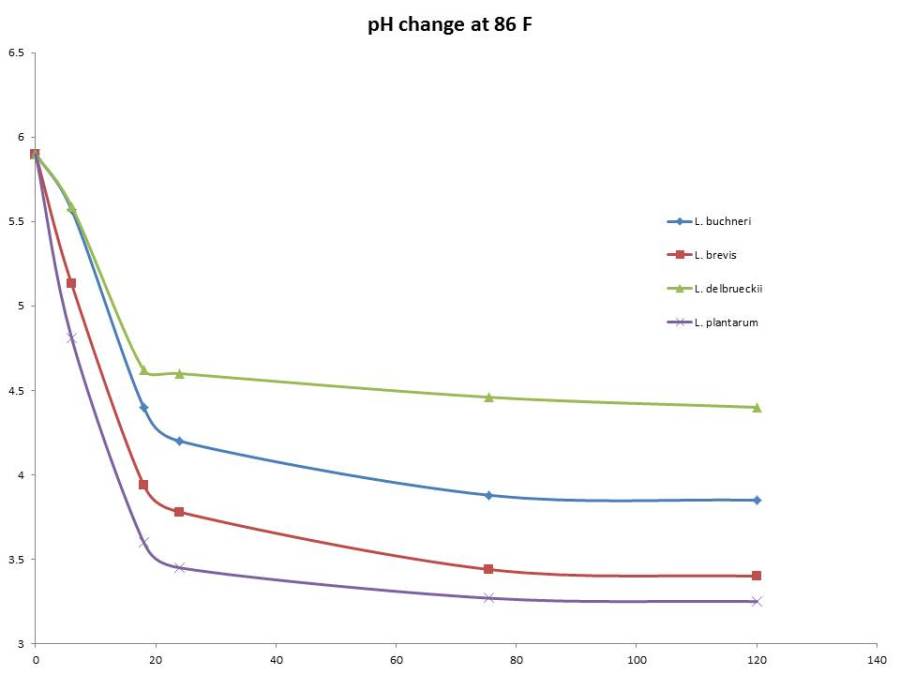 pH changes over time at 86 F
