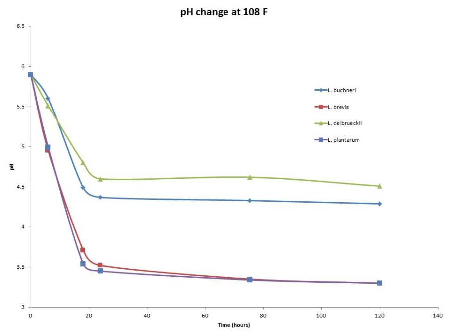 pH changes over time at 108 F